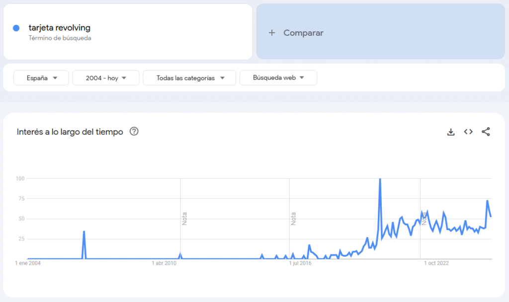 Evolución de las búsquedas relacionadas con tarjetas revolving en Google España