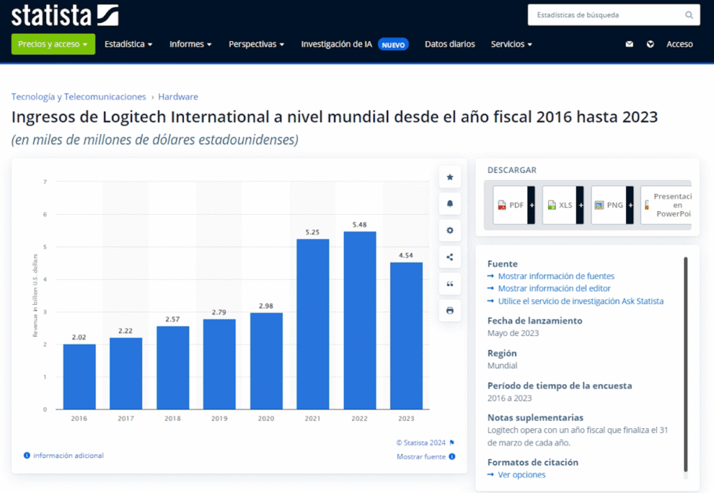 Ingresos de Logitech 2016-2023