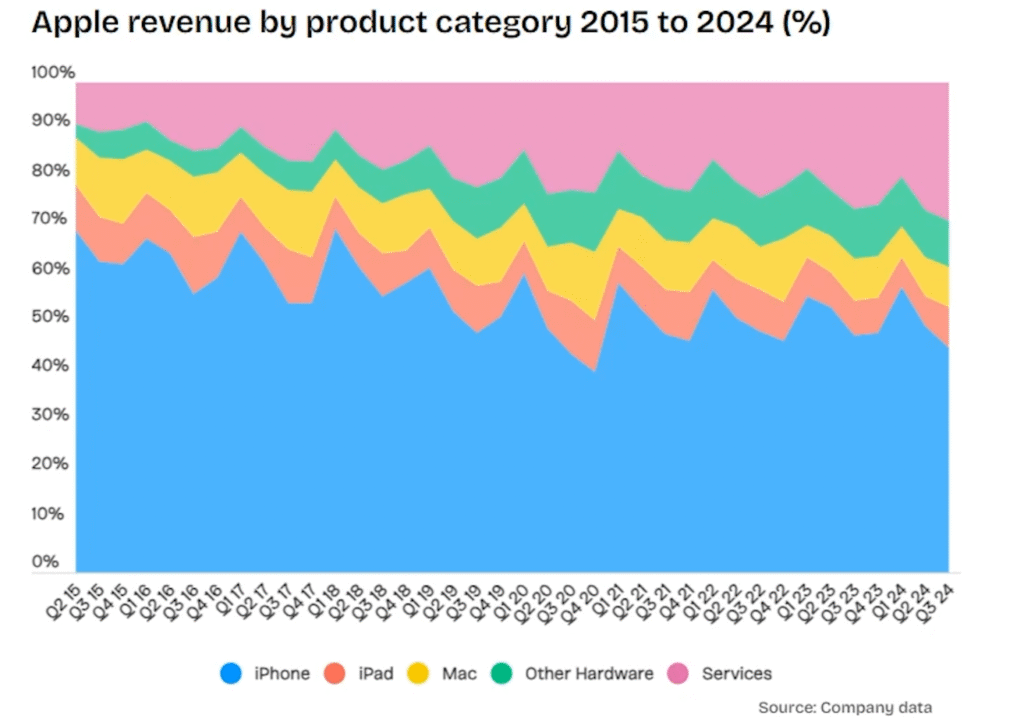Evolución de las fuentes de ingresos de Apple