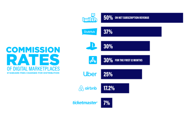 Gastos de gestión Ticketmaster vs Twitch