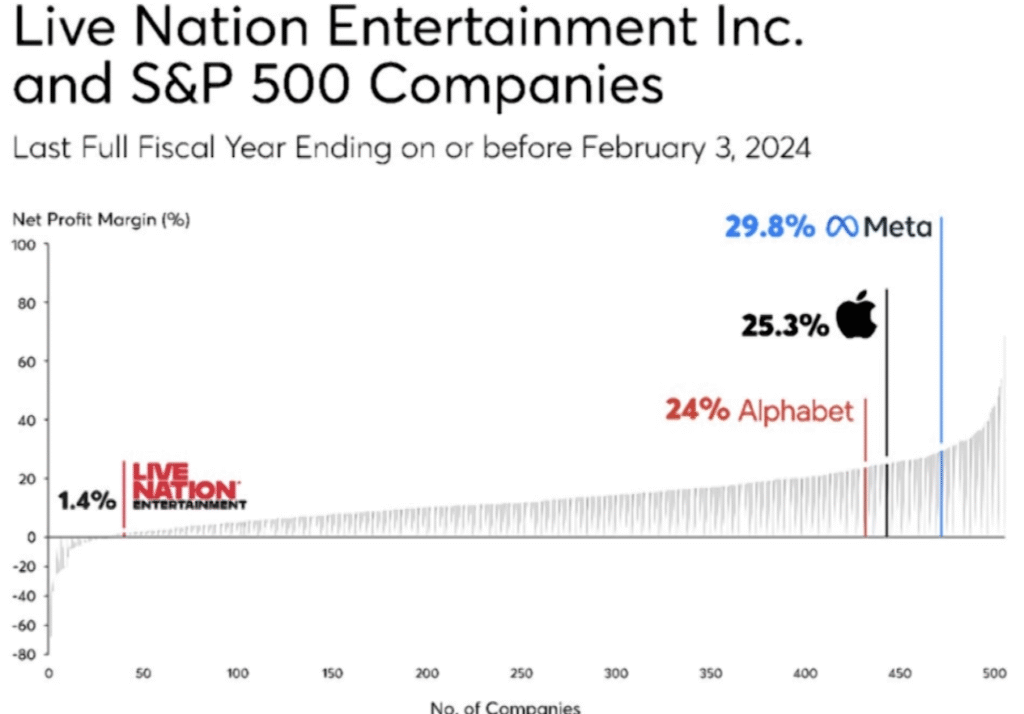 Comparación de los beneficios de Ticketmaster con otras compañías del S&P 500.