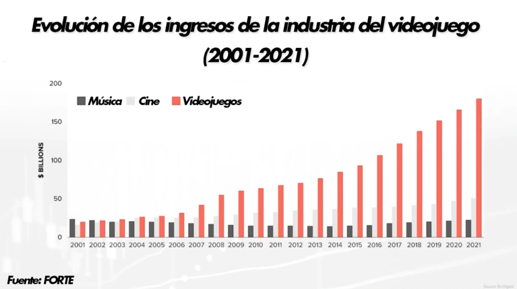 Evolución de los ingresos de la industria del videojuego