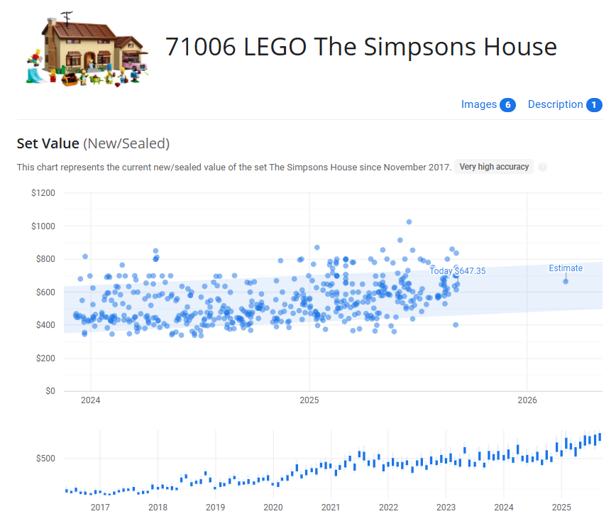 Evolución del precio de la casa de los Simpsons de Lego