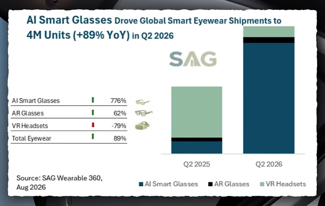 Gráfico de SAG: las gafas inteligentes con IA disparan los envíos a 4 millones de unidades en el segundo trimestre de 2026 mientras los cascos de realidad virtual caen un 79%