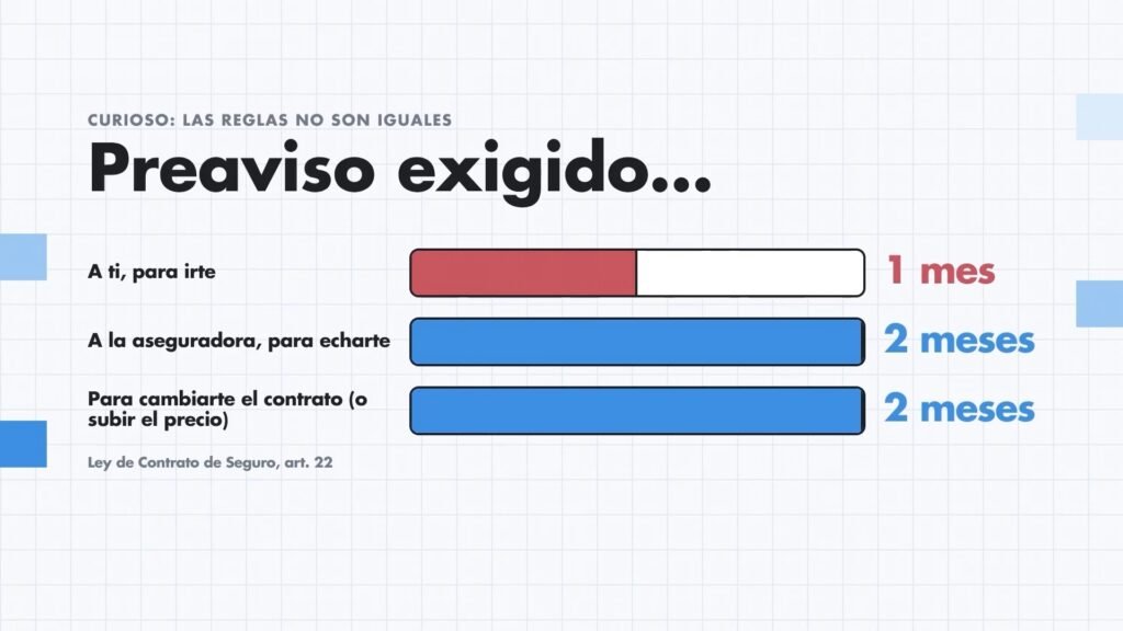 Preaviso exigido por la Ley de Contrato de Seguro: 1 mes para darte de baja frente a 2 meses para que la aseguradora te eche o te suba el precio